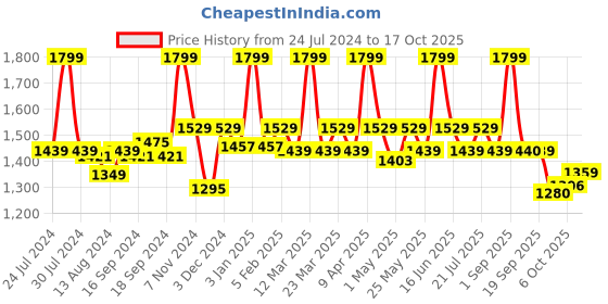 myntra.com Bata Men Brown Formal Shoes bata Price History Graph from 24 Jul 2024 to 17 Oct 2025