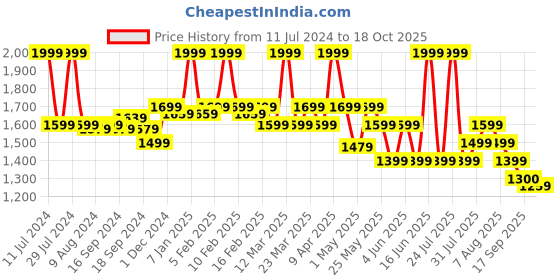 myntra.com Bata Men Brown Leather Comfort Sandals bata Price History Graph from 11 Jul 2024 to 18 Oct 2025