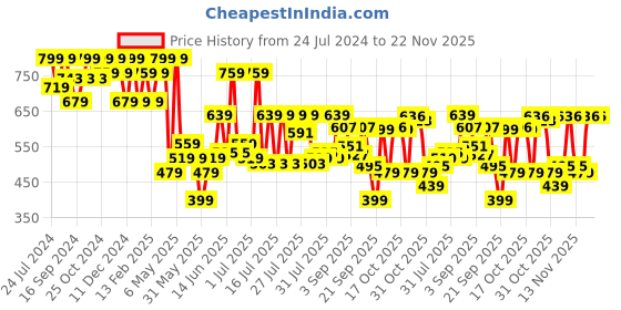 myntra.com Bata Men Brown Leather Mojaris bata Price History Graph from 24 Jul 2024 to 22 Nov 2025