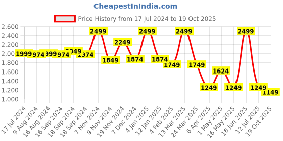 myntra.com Bata Men Brown Loafers bata Price History Graph from 17 Jul 2024 to 19 Oct 2025