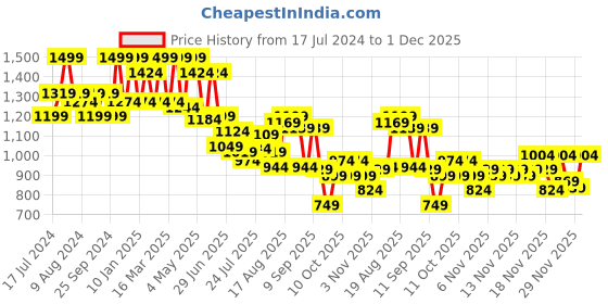 myntra.com Bata Men Brown Perforations PU Loafers bata Price History Graph from 17 Jul 2024 to 1 Dec 2025