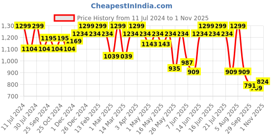 myntra.com bata comfit Bata Men Brown PU Comfort Sandals bata comfit Price History Graph from 11 Jul 2024 to 1 Nov 2025