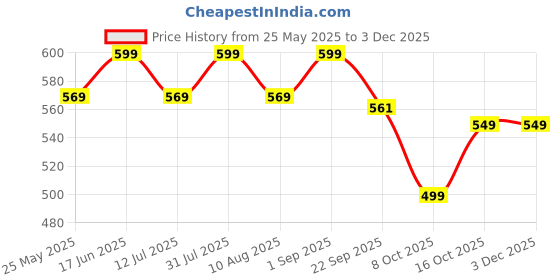 myntra.com Bata Men Brown Sandals bata Price History Graph from 25 May 2025 to 2 Dec 2025