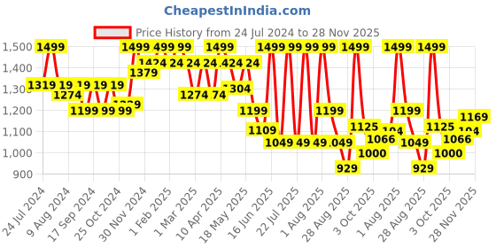 myntra.com Bata Men Brown Shoe-Style Sandals bata Price History Graph from 24 Jul 2024 to 28 Nov 2025