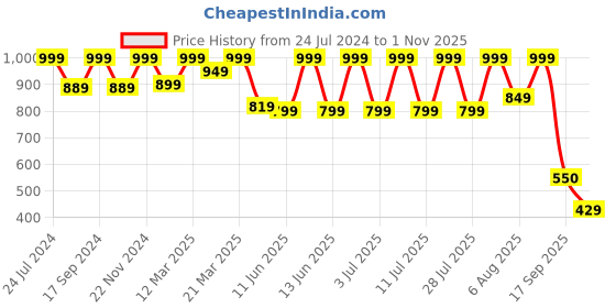 myntra.com Bata Men Brown Solid Comfort Sandals bata Price History Graph from 24 Jul 2024 to 1 Nov 2025