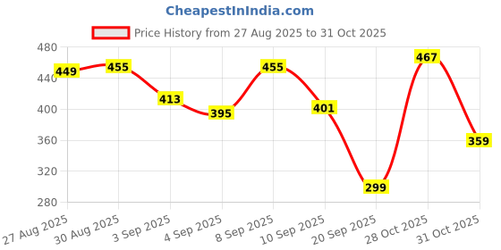myntra.com Bata Men Brown Solid Comfort Sandals bata Price History Graph from 27 Aug 2025 to 30 Oct 2025