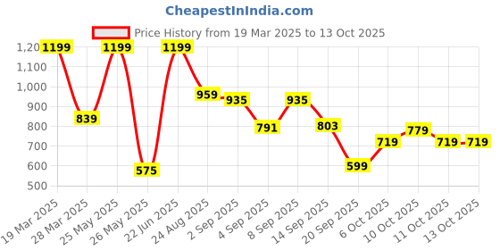 myntra.com Bata Men Brown Solid Formal Debys bata Price History Graph from 19 Mar 2025 to 13 Oct 2025