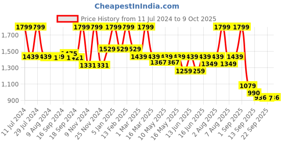 myntra.com Bata Men Brown Solid Formal Derbys bata Price History Graph from 11 Jul 2024 to 4 Oct 2025