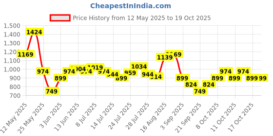 myntra.com Bata Men Brown Solid Formal Oxfords bata Price History Graph from 12 May 2025 to 17 Oct 2025