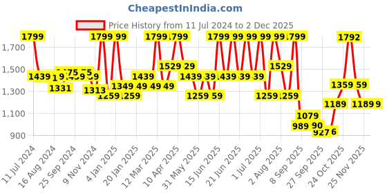 myntra.com Bata Men Brown Solid Formal Shoes bata Price History Graph from 11 Jul 2024 to 2 Dec 2025