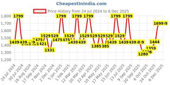 myntra.com Bata Men Brown Solid Leather Derbys bata Price History Graph from 24 Jul 2024 to 5 Dec 2025