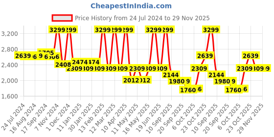 myntra.com Bata Men Brown Solid Leather Formal Derbys bata Price History Graph from 24 Jul 2024 to 29 Nov 2025