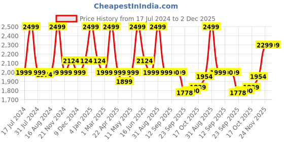 myntra.com bata comfit Bata Men Brown Solid PU Slip-On Sneakers bata comfit Price History Graph from 17 Jul 2024 to 2 Dec 2025
