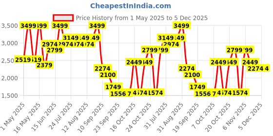 myntra.com Bata Men Casual Slip-On Sneakers bata Price History Graph from 1 May 2025 to 4 Dec 2025