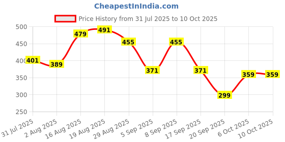 myntra.com Bata Men Casual Thong Flip-Flops bata Price History Graph from 31 Jul 2025 to 10 Oct 2025