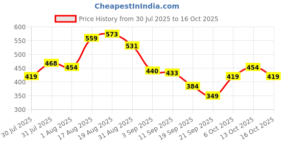 myntra.com Bata Men Casual Thong Flip-Flops bata Price History Graph from 30 Jul 2025 to 16 Oct 2025