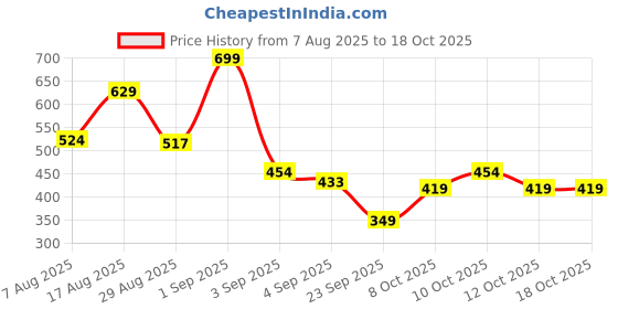 myntra.com Bata Men Casual Thong Flip-Flops bata Price History Graph from 7 Aug 2025 to 18 Oct 2025
