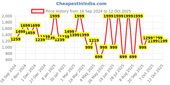myntra.com Bata Men Cedric Textured Formal Derbys bata Price History Graph from 16 Sep 2024 to 12 Oct 2025