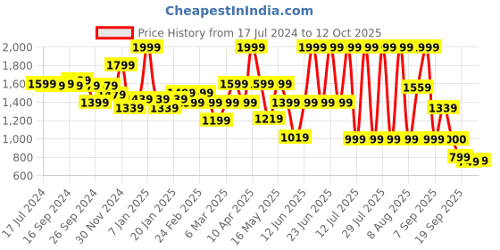 myntra.com Bata Men Cedric Textured Leather Formal Derbys bata Price History Graph from 17 Jul 2024 to 12 Oct 2025