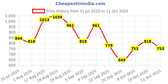 myntra.com Bata Men Classic Style & Comfort Formal Derbys bata Price History Graph from 31 Jul 2025 to 4 Oct 2025