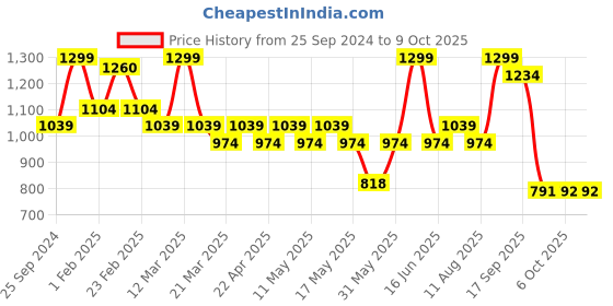 myntra.com floatz Bata Men Clogs floatz Price History Graph from 25 Sep 2024 to 9 Oct 2025