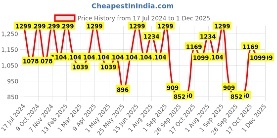 myntra.com floatz Bata Men Clogs Sandals floatz Price History Graph from 17 Jul 2024 to 30 Nov 2025
