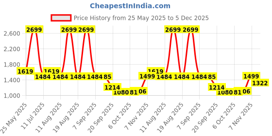 myntra.com Bata Men Colourblocked Comfort Insole PU Round ToeLace-Up Sneakers bata Price History Graph from 25 May 2025 to 5 Dec 2025