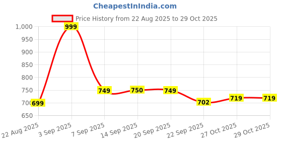 myntra.com Bata Men Colourblocked Round Toe Sneakers bata Price History Graph from 22 Aug 2025 to 27 Oct 2025