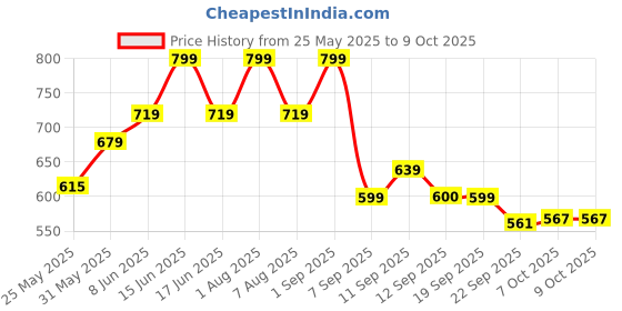 myntra.com Bata Men Colourblocked Sliders bata Price History Graph from 25 May 2025 to 8 Oct 2025