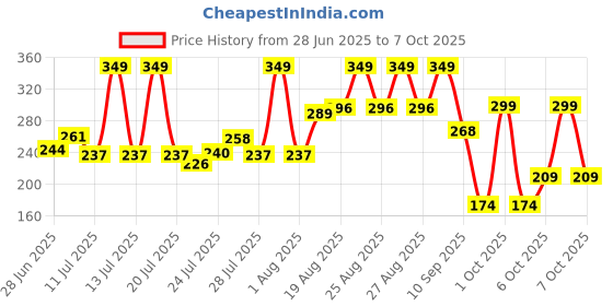 myntra.com Bata Men Colourblocked Slip-On bata Price History Graph from 28 Jun 2025 to 7 Oct 2025
