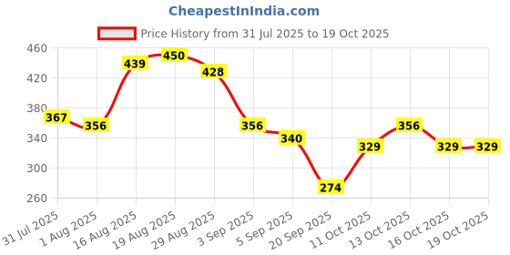 myntra.com Bata Men Colourblocked Slip-On bata Price History Graph from 31 Jul 2025 to 18 Oct 2025