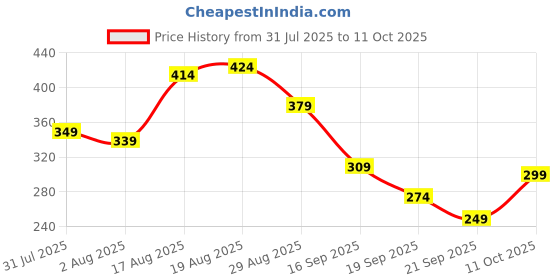 myntra.com Bata Men Colourblocked Slip-On bata Price History Graph from 31 Jul 2025 to 11 Oct 2025
