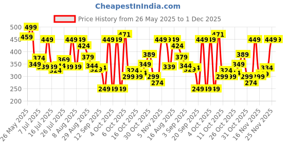 myntra.com Bata Men Colourblocked Thong Flip-Flops bata Price History Graph from 26 May 2025 to 1 Dec 2025