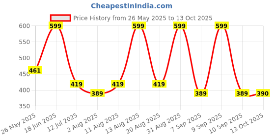 myntra.com Bata Men Colourblocked Thong Flip-Flops bata Price History Graph from 26 May 2025 to 13 Oct 2025