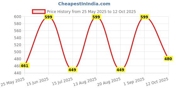 myntra.com Bata Men Colourblocked Thong Flip-Flops bata Price History Graph from 25 May 2025 to 12 Oct 2025