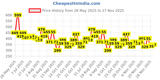 myntra.com Bata Men Colourblocked Thong Flip-Flops bata Price History Graph from 26 May 2025 to 27 Nov 2025