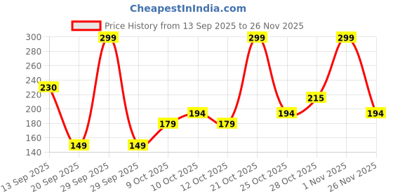 myntra.com Bata Men Colourblocked Thong Flip-Flops bata Price History Graph from 13 Sep 2025 to 26 Nov 2025