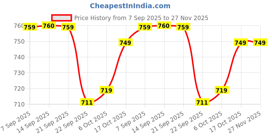 myntra.com Bata Men Comfort Formal Sandals bata Price History Graph from 7 Sep 2025 to 26 Nov 2025