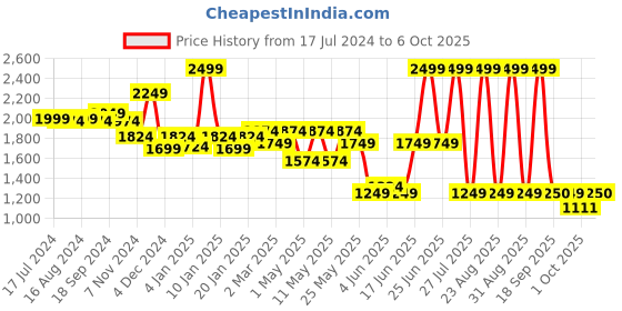 myntra.com Bata Men Comfort Insole Basics Sneakers bata Price History Graph from 17 Jul 2024 to 6 Oct 2025