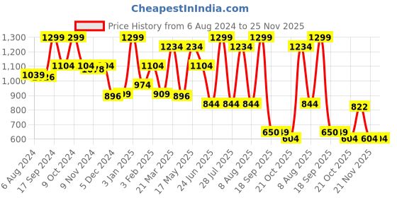 myntra.com Bata Men Comfort Sandals bata Price History Graph from 6 Aug 2024 to 25 Nov 2025