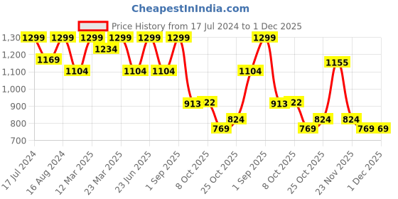 myntra.com Bata Men Comfort Sandals bata Price History Graph from 17 Jul 2024 to 1 Dec 2025