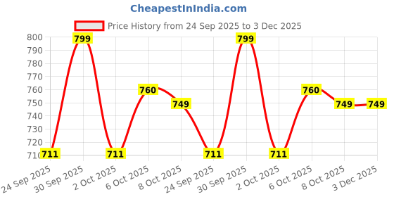 myntra.com Bata Men Comfort Sandals bata Price History Graph from 24 Sep 2025 to 2 Dec 2025