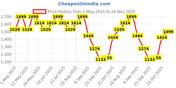 myntra.com Bata Men Comfort Sandals bata Price History Graph from 1 May 2025 to 24 Nov 2025