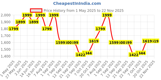 myntra.com Bata Men Comfort Sandals bata Price History Graph from 1 May 2025 to 22 Nov 2025