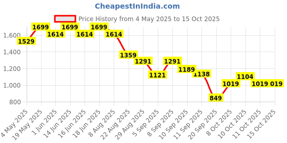 myntra.com Bata Men Comfort Sandals bata Price History Graph from 4 May 2025 to 14 Oct 2025
