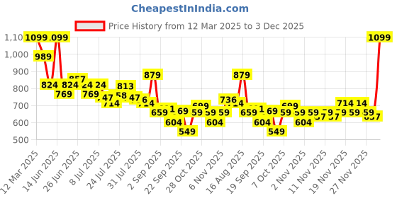 myntra.com Bata Men Comfort Sandals bata Price History Graph from 12 Mar 2025 to 3 Dec 2025