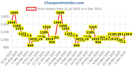 myntra.com Bata Men Comfort Sandals bata Price History Graph from 31 Jul 2025 to 3 Dec 2025