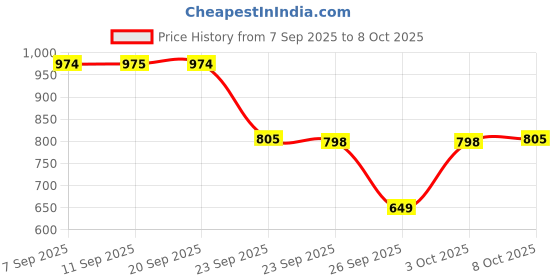 myntra.com Bata Men Comfortable & Durable Formal Slip-Ons bata Price History Graph from 7 Sep 2025 to 8 Oct 2025