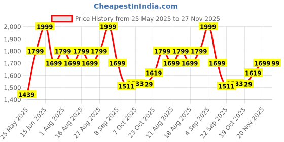myntra.com Bata Men Comfortable Comfort Sandals bata Price History Graph from 25 May 2025 to 27 Nov 2025