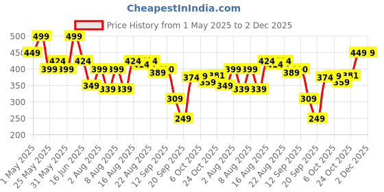 myntra.com Bata Men ComfortableShoe-Style Sandals With Breathable Design for All-Day Comfort bata Price History Graph from 1 May 2025 to 2 Dec 2025